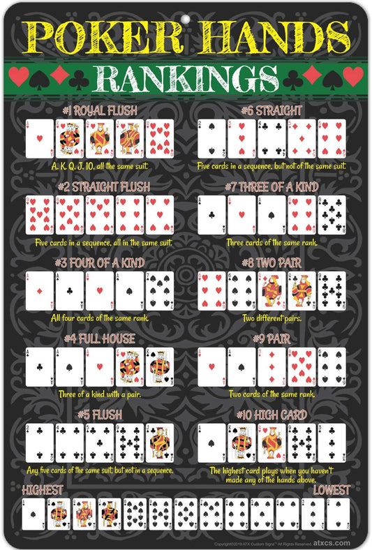 - Poker Hands Rankings Sign, Royal Flush, Straight Flush, Four of a Kind, Full House, Flush, Straight, Three of a Kind and More